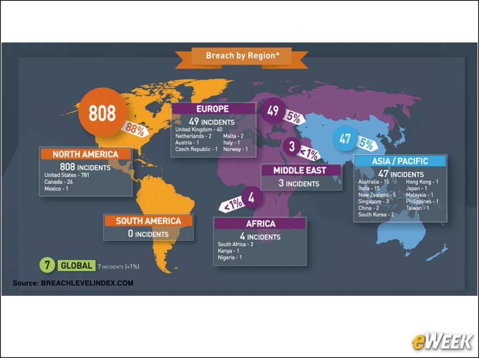 8 - North America Is the Top Target