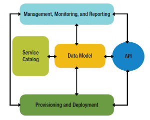 Open Data Center Alliance, Part 8–Service Catalog
