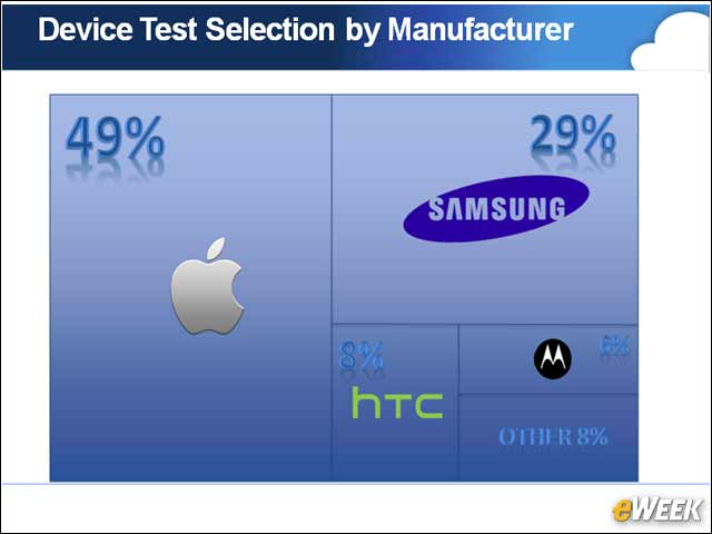 3 - Device Wars: What Device Brand Is Being Tested Most?