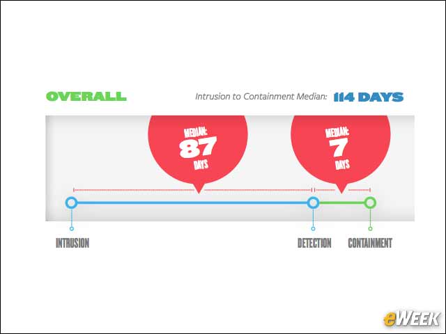 6 - Median Time From Intrusion to Containment Is 114 Days