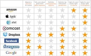 Verizon, MySpace Fail Data-Protection Test: EFF