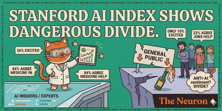 Featured image from The Neuron about the Stanford AI Index 2026.