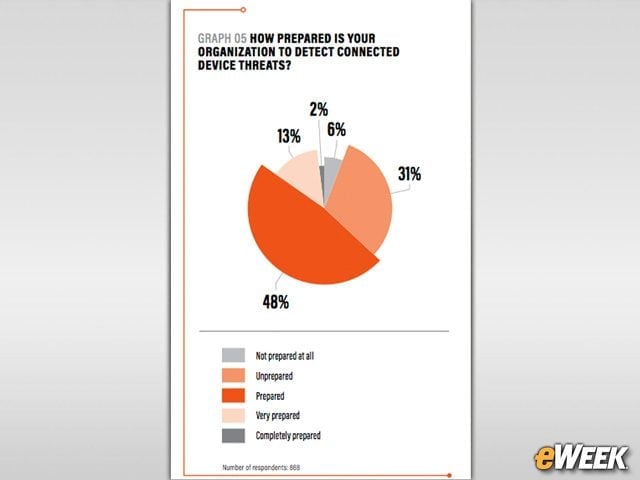 Many Organizations Are Prepared for IoT Threats