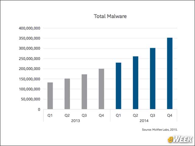 3 - There Are Now 350 Million Malware Samples