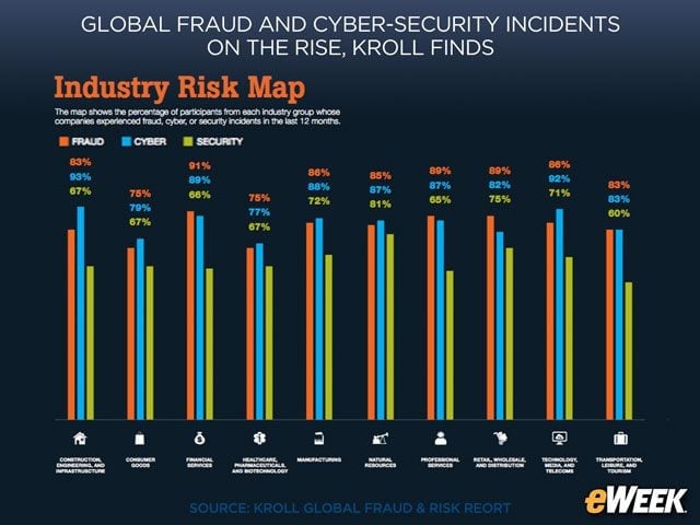 Risk Varies by Industry