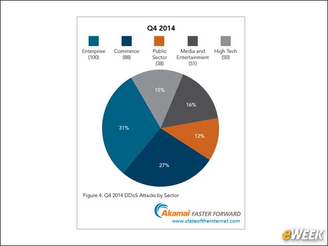 5 - DDoS Attacks Span Multiple Industries