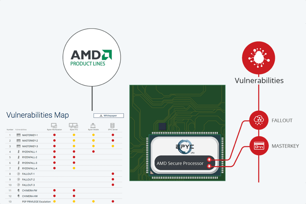 AMD CPU flaws