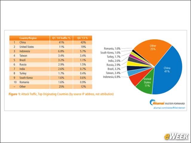 2 - China Still Top Source for Attack Traffic