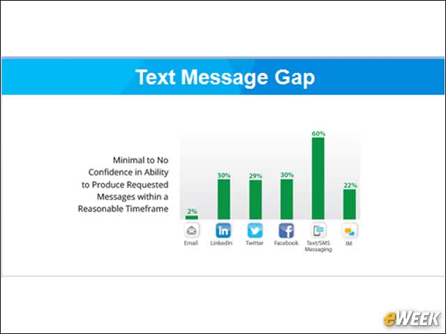 6 - Text Messaging Gap Still Alarms