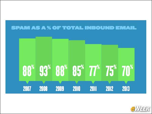 2 - Spam Volumes Fall Sharply