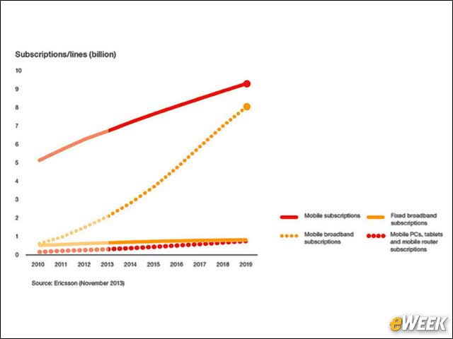 2 - Global Mobile Broadband Subscriptions