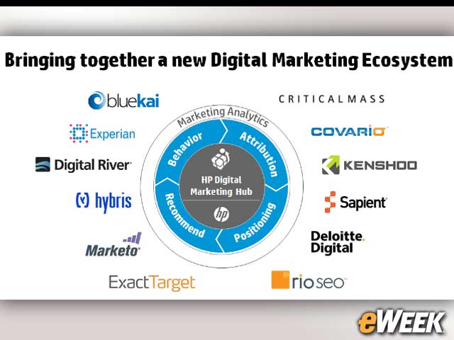 6-HP Built a Marketing Partner Ecosystem for Co-development, Integration