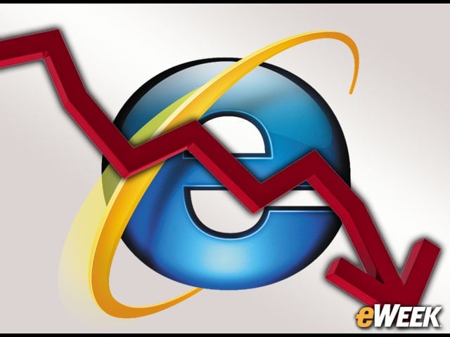 Internet Explorer's Share Tumbles