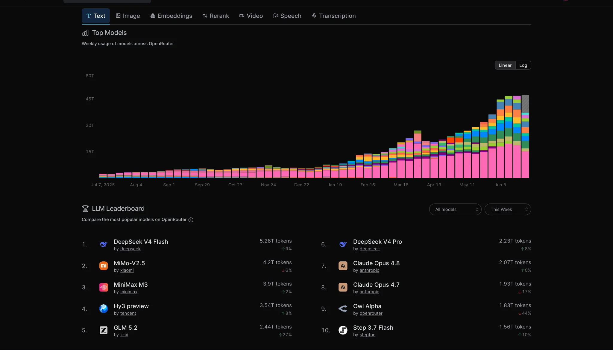 AI models leaderboard.
