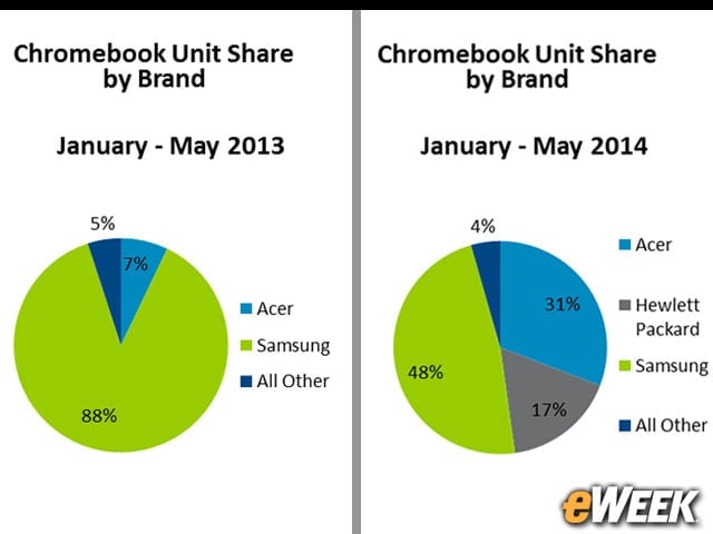 PC Makers See the Value in Chromebooks