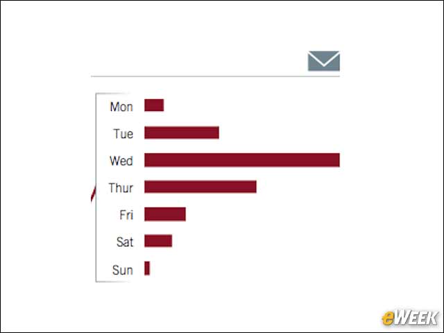 8 - Wednesday Is Top Day for Phishing Emails