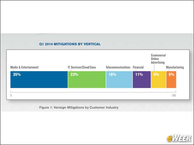 2 - Media and Entertainment Vendors Are Key Targets