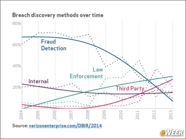 4 - Law Enforcement Discovering More Breaches