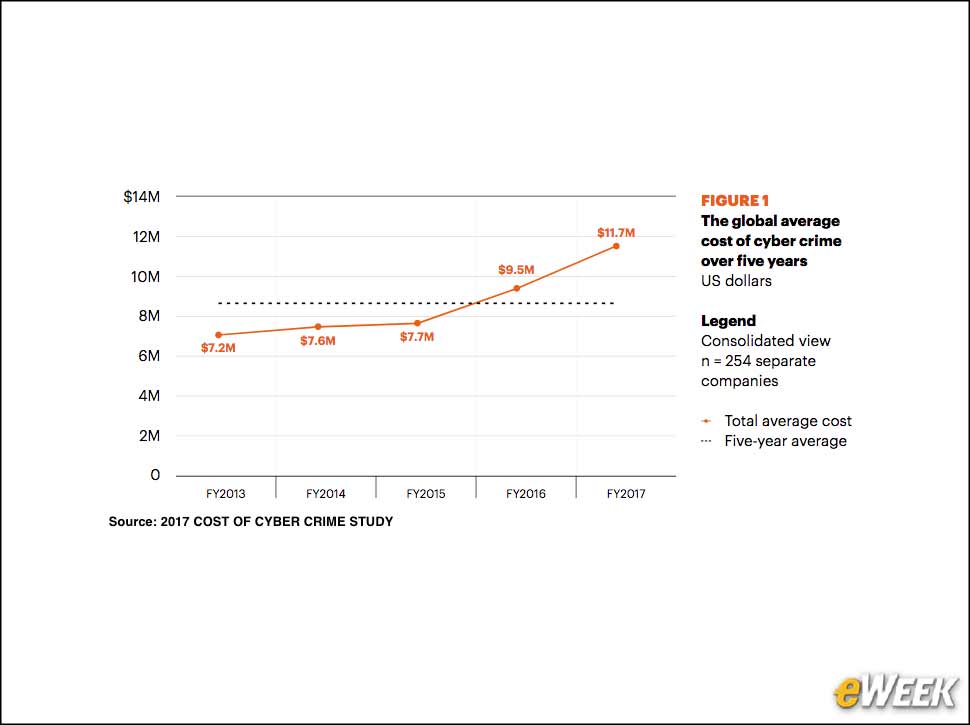 2 - Global Cost of Cyber-Crime Keeps Rising