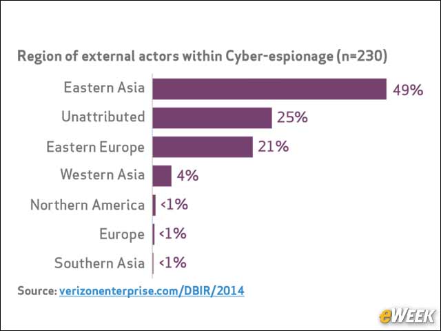 8 - Cyber-Espionage Comes Largely From Eastern Asia