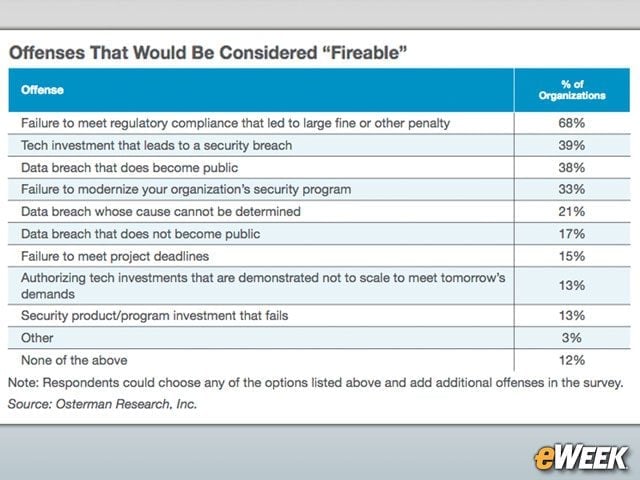 IT Professionals Get Fired for Failing to Meet Compliance Standards