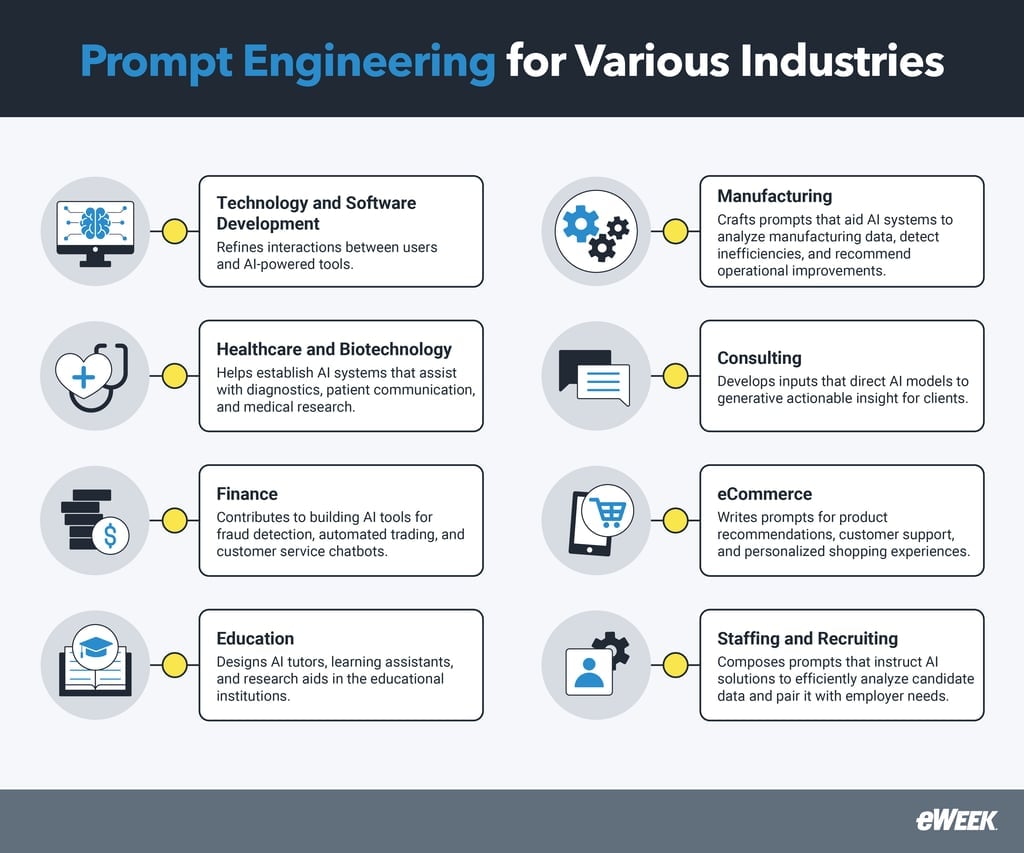 Prompt engineering for various industries