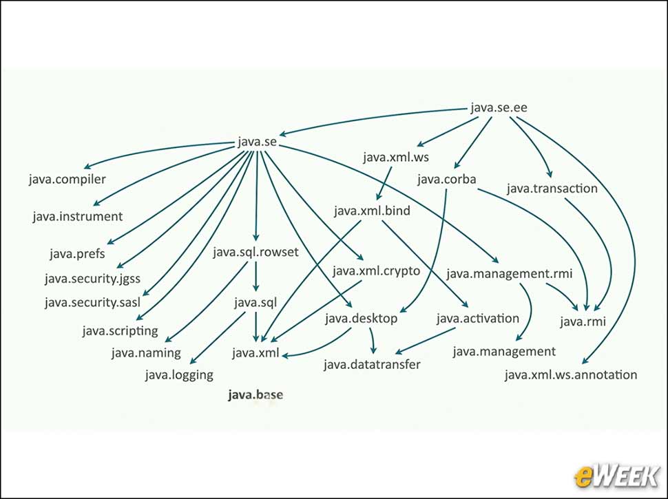 4 - Java 9 Now has a Modular Structure