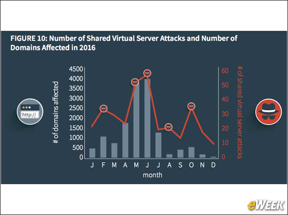 5 - Virtual Server Attacks Accelerate Phishing Risks