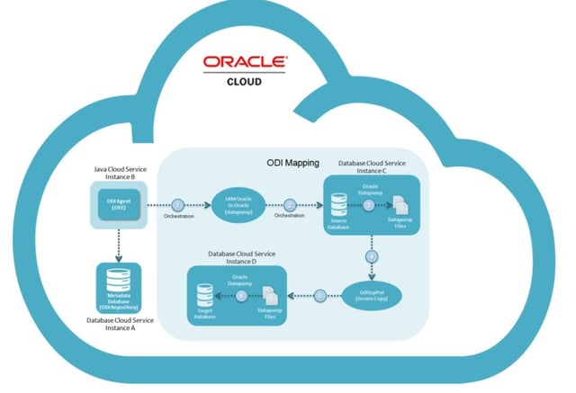 Best Practices for Migrating Oracle Databases to the Cloud - eWEEK | eWeek