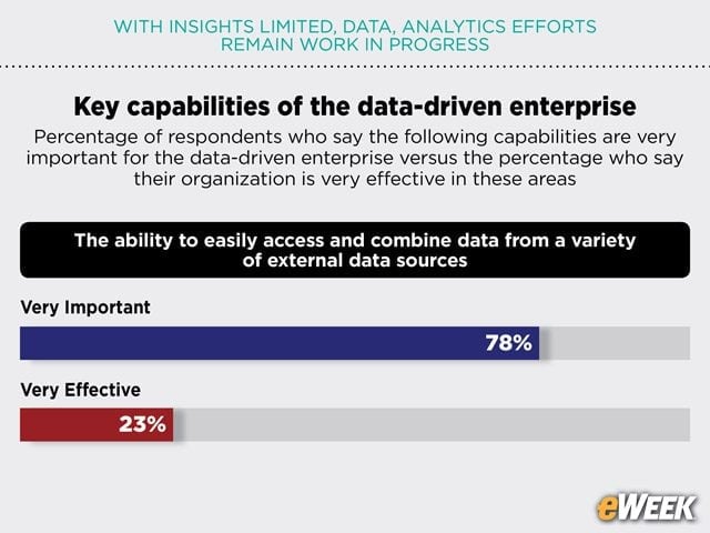 Data Access, Aggregation Bring Challenges