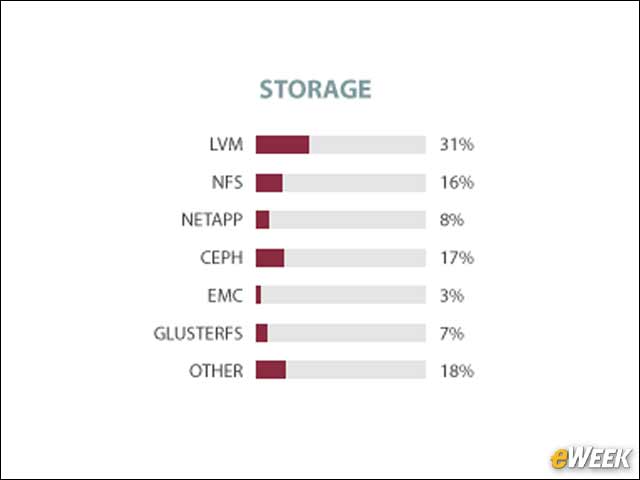 9 - Storage Choices for OpenStack Are Diverse