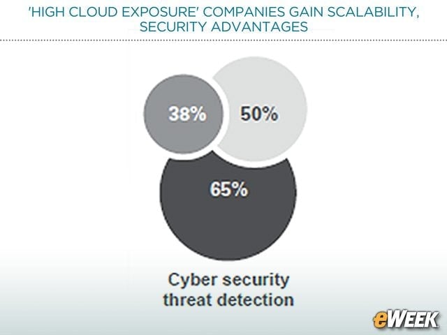 Cyber-Security Thrives Via Migrations