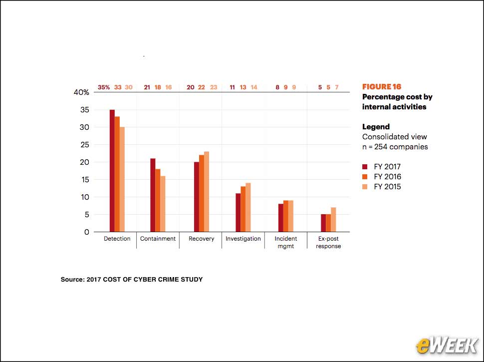 8 - Organizations Spend the Most on Detection
