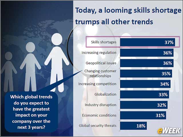 2 - Skills Gap Tops Concerns