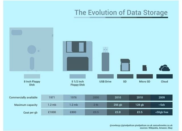 How to Evolve Your Storage Technology in 2017