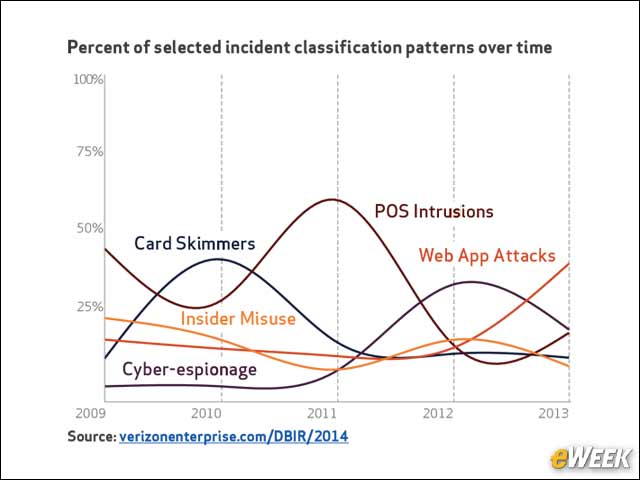 5 - Web App Attacks Are Growing
