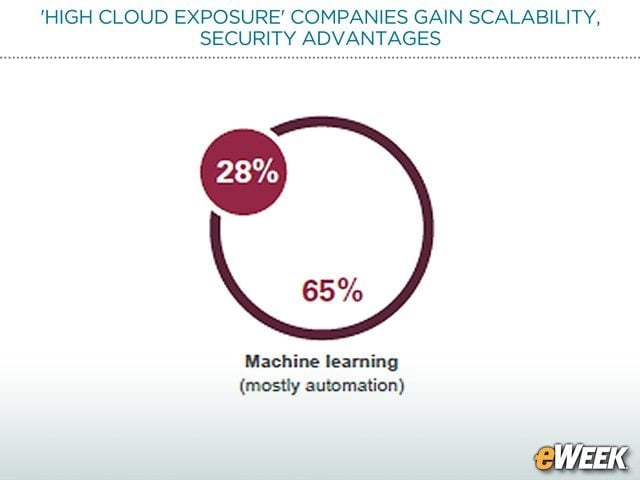 Cloud Drives Automated Analytics