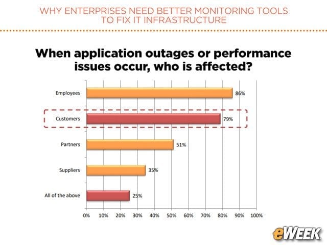 Application Downtime Has Major Impact