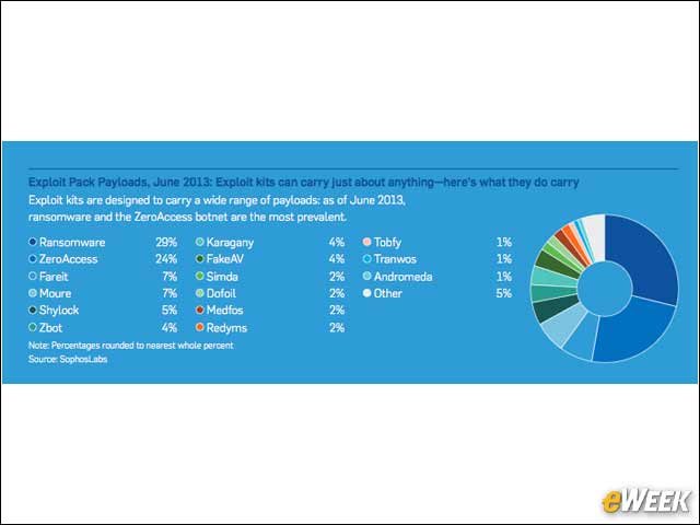 6 - Ransomware and ZeroAccess: Top Exploit Kit Payloads