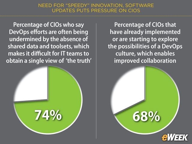 DevOps Adoption Faces Difficulties