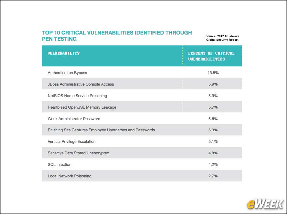 8 - Penetration Testing Reveals Authentication Bypass Risks