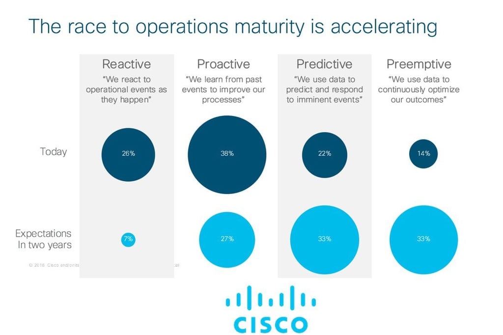 Cisco IT Readiness Index