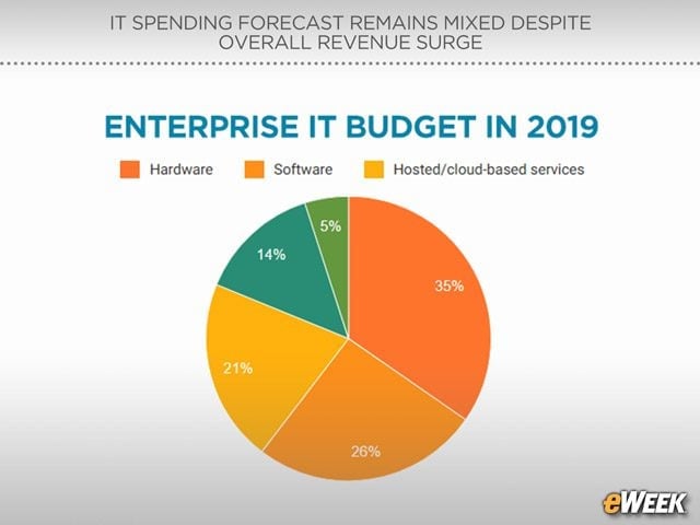 Hardware Tops Tech Spending Categories