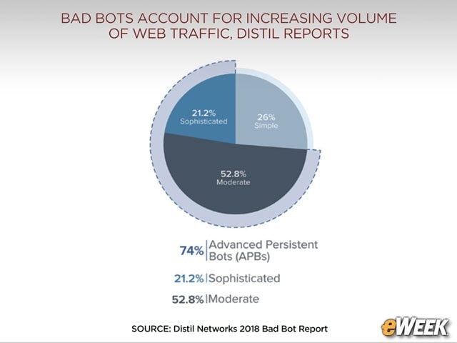 Bots Are Becoming Increasingly Sophisticated