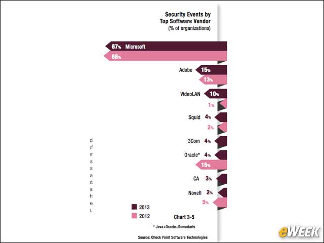 6 - Microsoft Leads the List for Most Security Events by Vendor