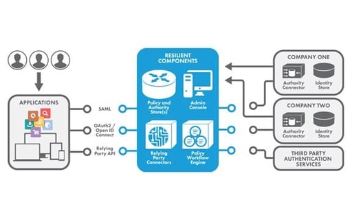 Resilient Network Systems Unveils Automated IAM System