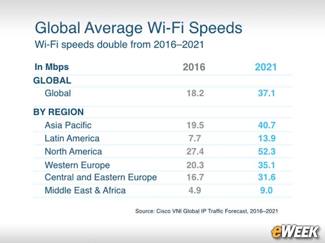 Global Average WiFi Speed Set to Double