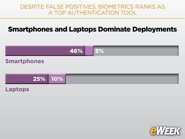 Smartphones and Laptops Dominate Deployments