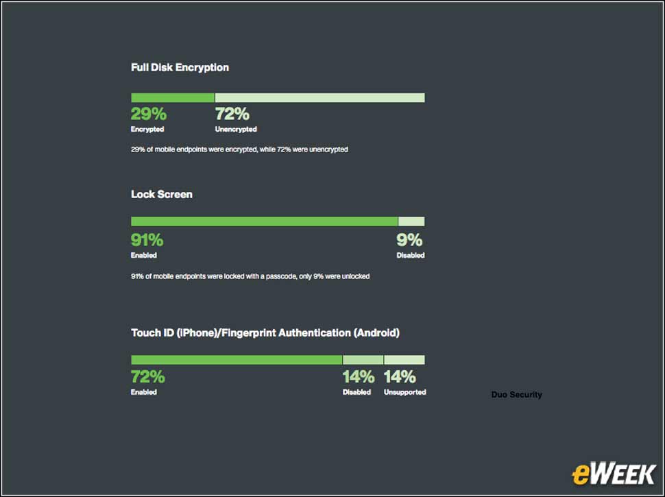 6 - Mobile Security Feature Adoption Varies