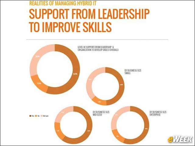 9 - Support From Leadership to Improve Skills